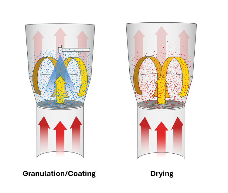 Fluid Bed Dryer --- Drying and Granulation